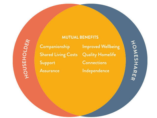 A Venn diagram of the mutual benefits of homeshare